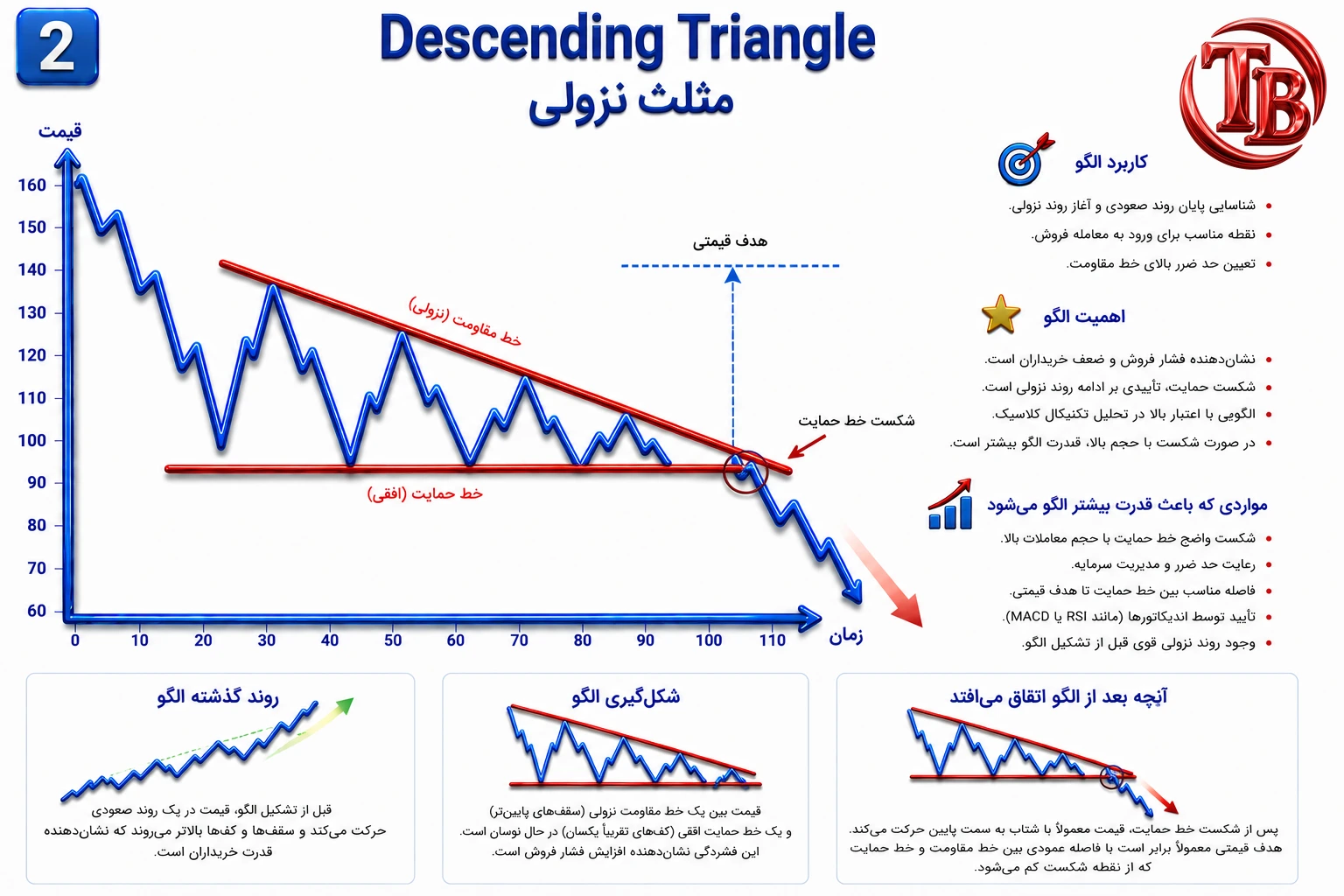الگوی مثلث نزولی: حمایت افقی و خط مقاومت نزولی
