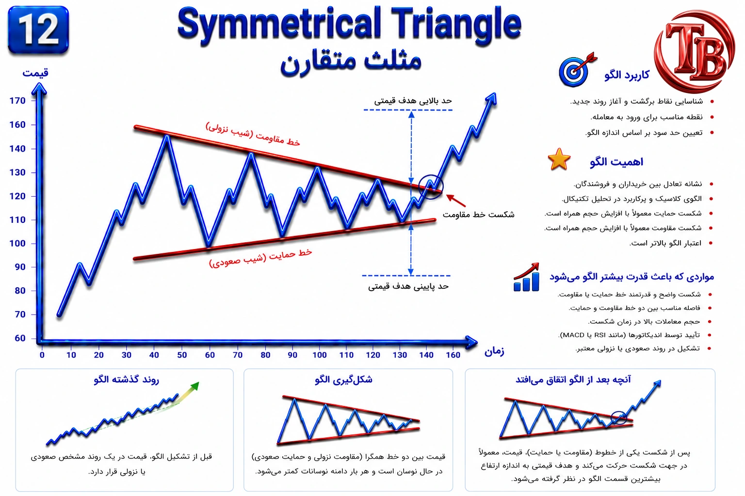 الگوی مثلث متقارن با دو خط همگرای صعودی و نزولی