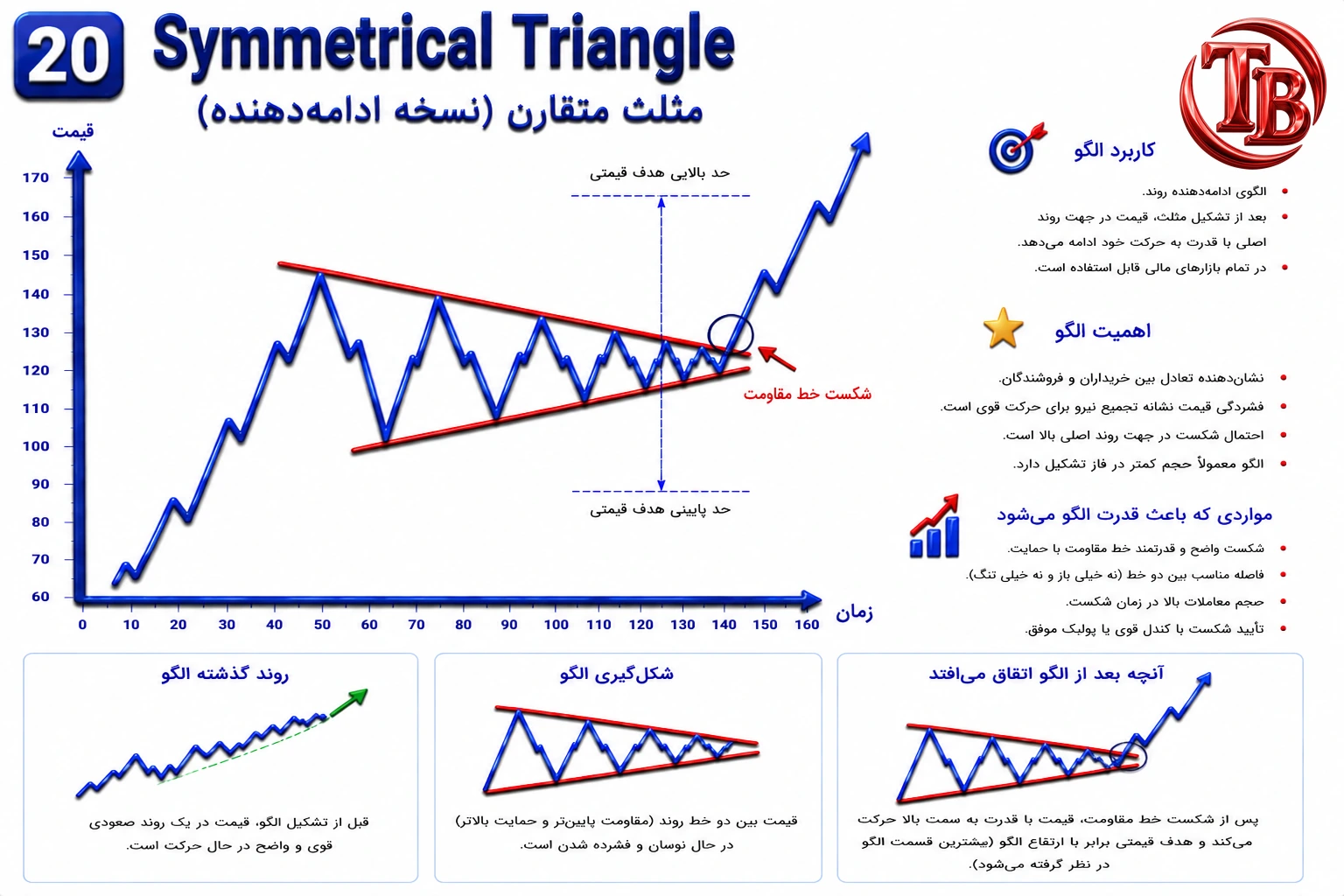 مثلث متقارن بهعنوان الگوی ادامهدهنده روی نمودار کندلی
