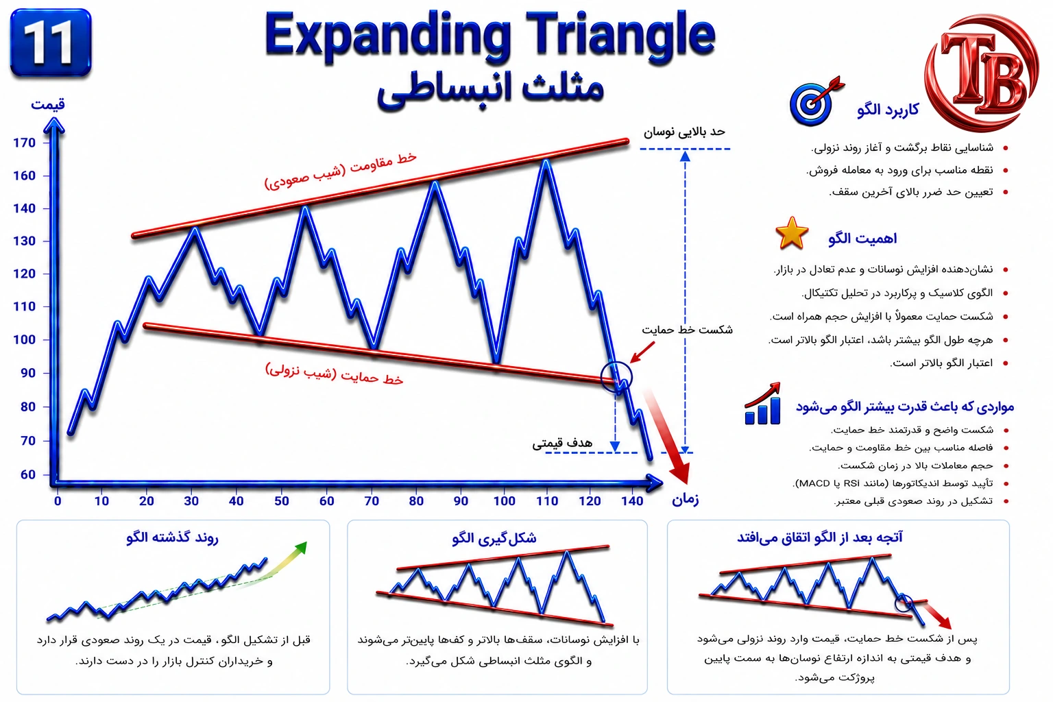 الگوی مثلث انبساطی با خطوط واگرا و افزایش دامنه نوسان
