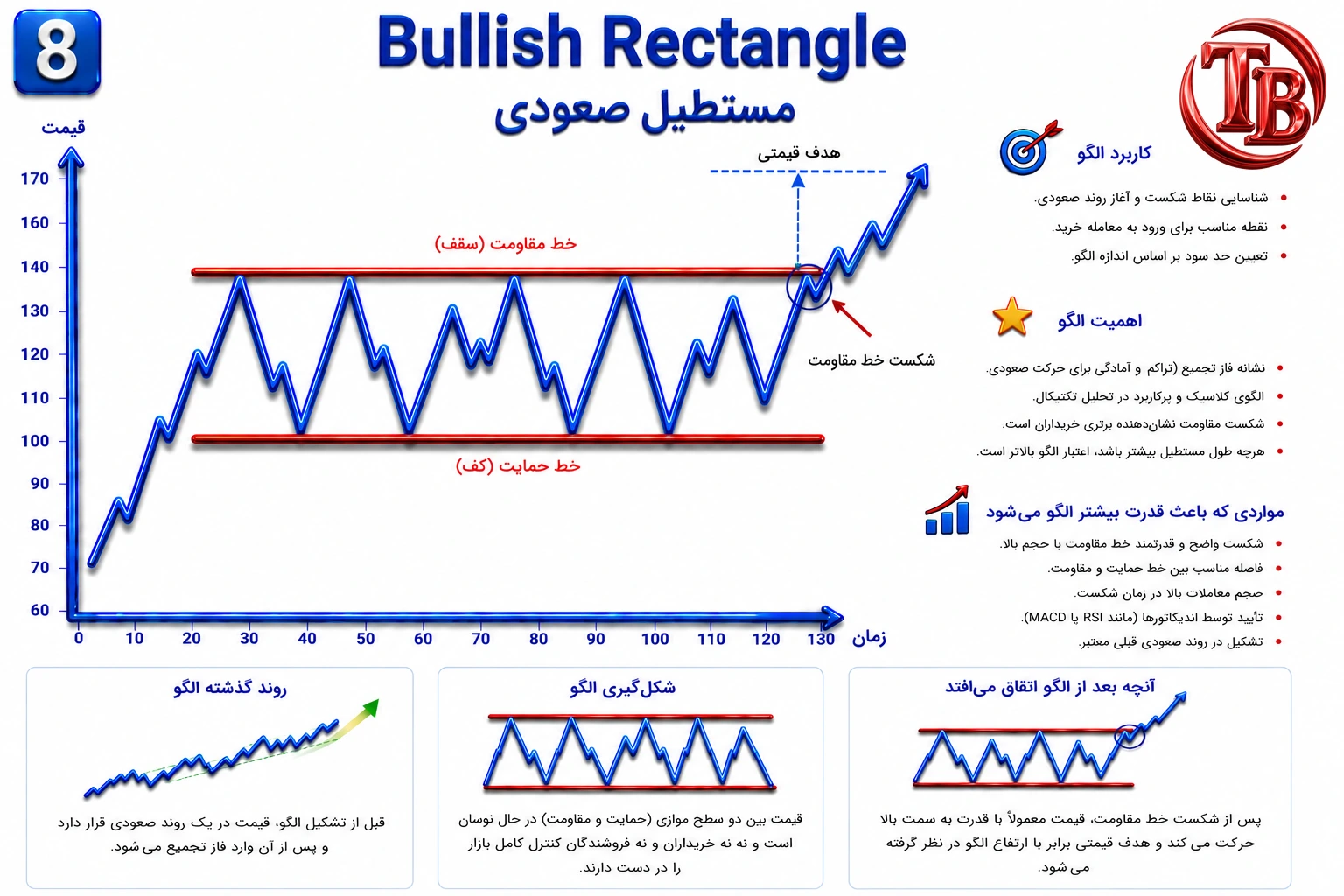 الگوی مستطیل صعودی: نوسان قیمت بین دو خط افقی موازی در دل روند صعودی