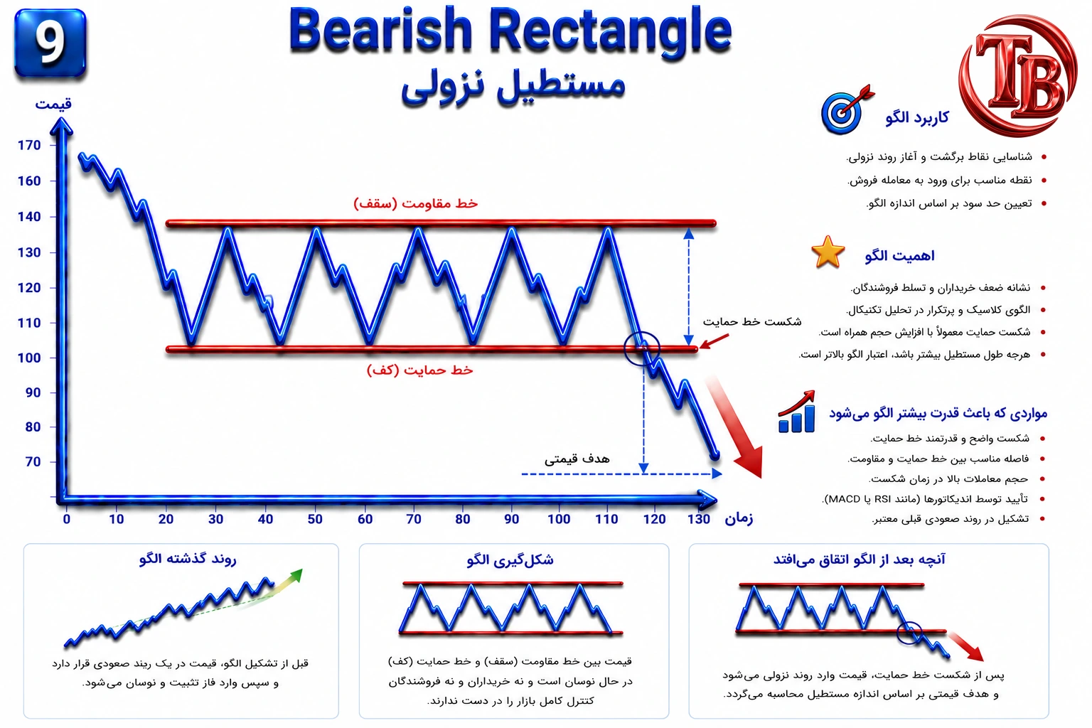 الگوی مستطیل نزولی: نوسان قیمت بین دو خط افقی موازی در دل روند نزولی