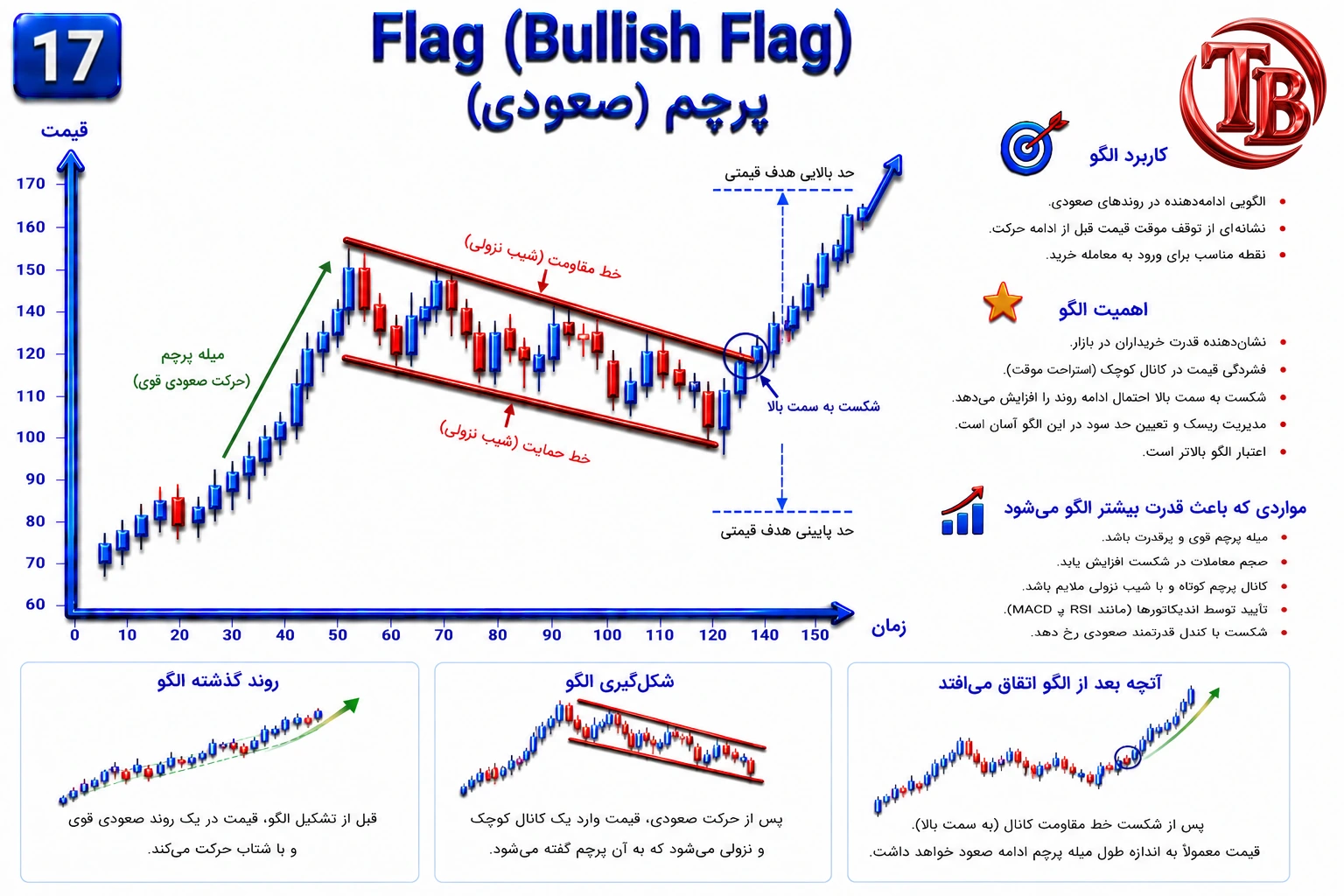 الگوی پرچم صعودی: میله پرچم و کانال کوچک اصلاحی