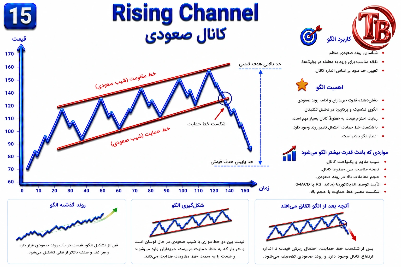 الگوی کانال صعودی با دو خط موازی رو به بالا