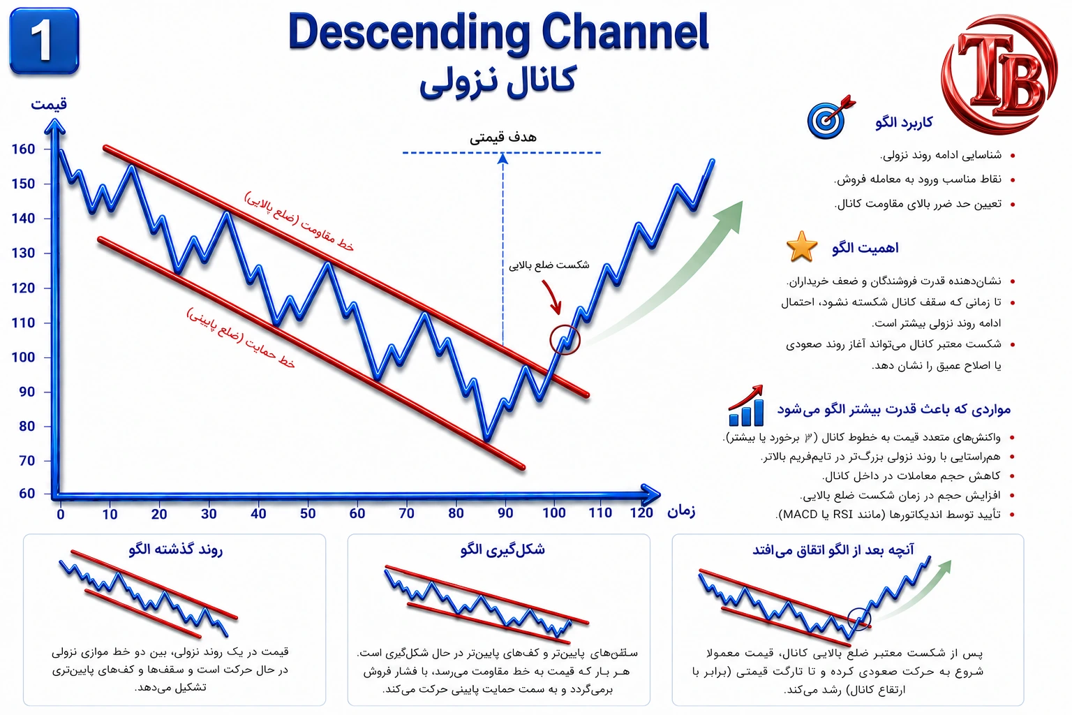 الگوی کانال نزولی با دو خط موازی رو به پایین